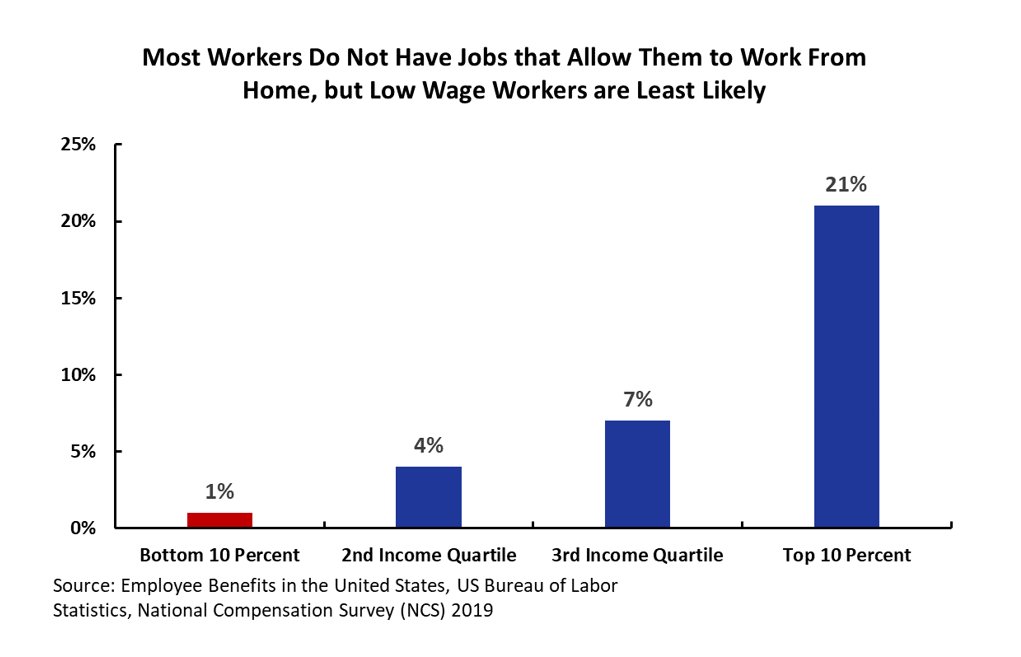 Virtually none of the lowest-income Americans have the option to telework.