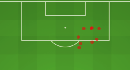 Shots from this area are massively reduced. Here's 2017 vs 2018. Shots from inside the box at 81% vs 75% previously. Average shot distance 13.4 meters vs 15.7 meters. Over 2 meters closer to goal per shot.