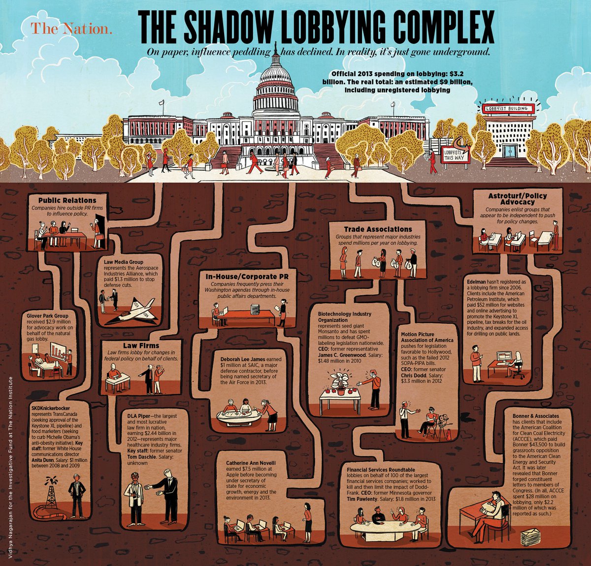 51) There were less than 70 lobbyists in Washington, DC in the late 1960s. That number steadily increased to 8,000 in the 1980s and has exploded to over 30,000 today. Lobbyists outnumber senators, congressmen, and their staffs 2 to 1.