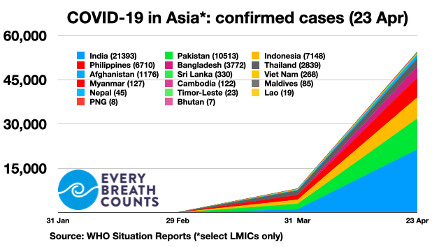 JustACTIONS's tweet photo. #Bangladesh records steepest rise in confirmed #COVID19 cases across South Asia from 1-23 Apr, according to @WHO. https://t.co/B1BxUPlWWo #EveryBreathCounts @Stop_Pneumonia #covidー19 @icddr_b
#iedcr @MISDGHS #IPHN #DhakaShishu @WHOSEARO @a2i_bd @IOMBangladesh @dailystarnews https://t.co/XAkuprjdU7