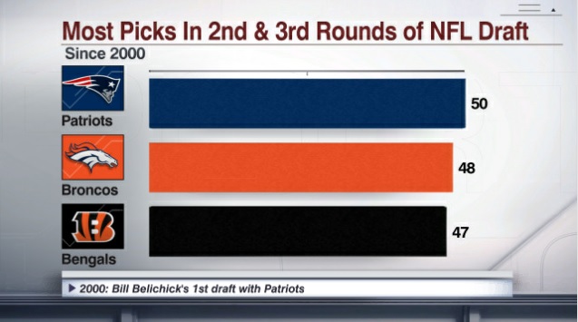 Espn Stats Info On Twitter The Patriots Enter Tonight With The Most Picks Of Any Team 5 On Day 2 Of The 2020 Draft New England Has Made 50 Picks In