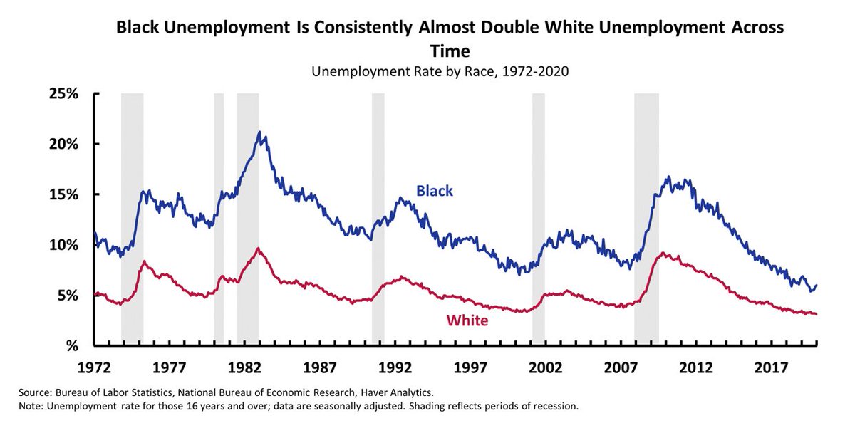 Black workers are at the highest risk of job loss and long-term unemployment because they’re typically the first to be fired during an economic downturn. The unemployment rate for Black Americans historically has been roughly DOUBLE what it is for Whites.