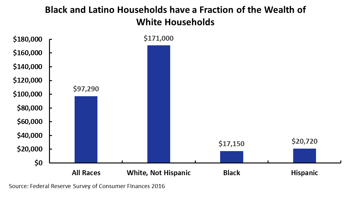Black households also have much less wealth – only 1/10 that of Whites. This makes it much harder for them to survive a recession like the one caused by  #COVID19.