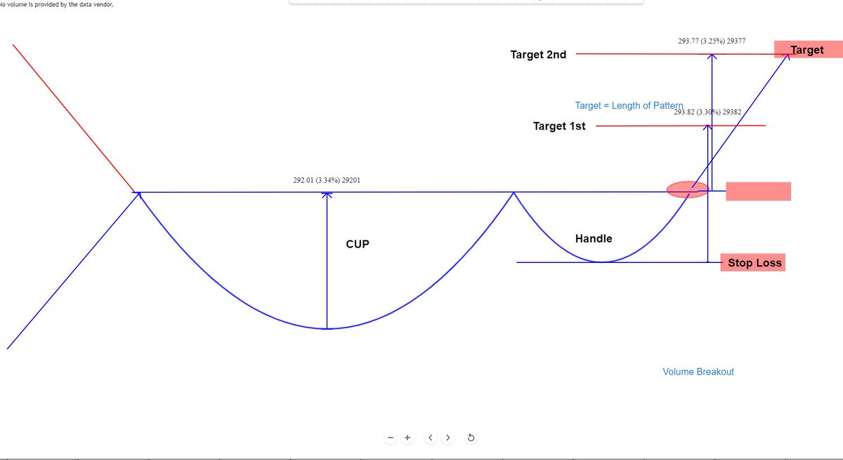 Mr_Chartist's tweet photo. Learning>>>>
#CupHandle pattern >> How to Predict Targets & Stop Loss!!
Target 1 = (Equal to) Length of Handle
Target 2= Length of Cup
Stop Loss= Handle's Lowest Point
#TA #Retweet #EarnLearn https://t.co/T9QTKu3bT7