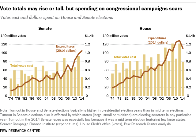 54) Campaign contributions, as well as legal bribes in the form of gifts, are used to persuade members of Congress.