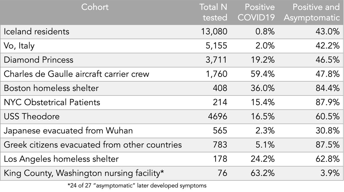 Here's our updated summary of the 11 cohorts of asymptomatic which now includes the new  @NEJM paper, (an update from  @CDCgov March report w/ much more info)  https://www.cdc.gov/mmwr/volumes/69/wr/mm6913e1.htmDetails: https://www.scripps.edu/science-and-medicine/translational-institute/about/news/sarc-cov-2-infection/index.html  @ScrippsRTI  @scrippsresearch