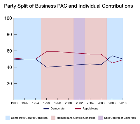 56) PACs enable lobbyists to circumvent restrictions on how much money they can give to members of Congress.Strange rules.