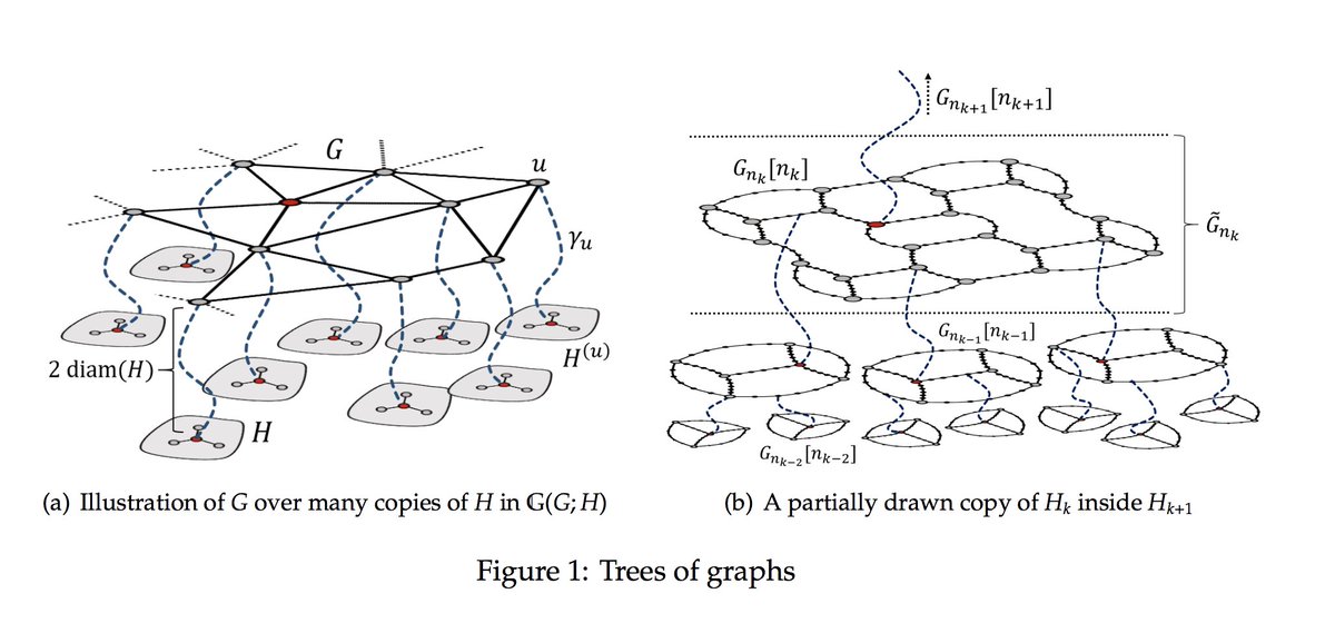 Not really a foliation, but highlights the aspect that graphs can be recursively nested.Source:  https://homes.cs.washington.edu/~jrl/papers/pdf/diffusiveSRG.pdf