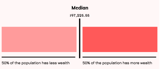 Starting with the basics: Visualizing what "the median net worth" means