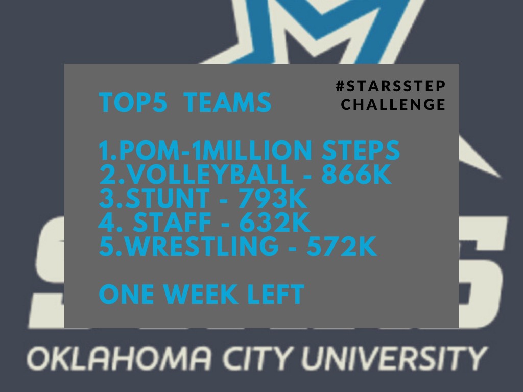 ocustars's tweet photo. Here's an update on Oklahoma City University's #StarsStep Challenge! #Getupandmove #WeareOCUchampions https://t.co/9AlryEF91J