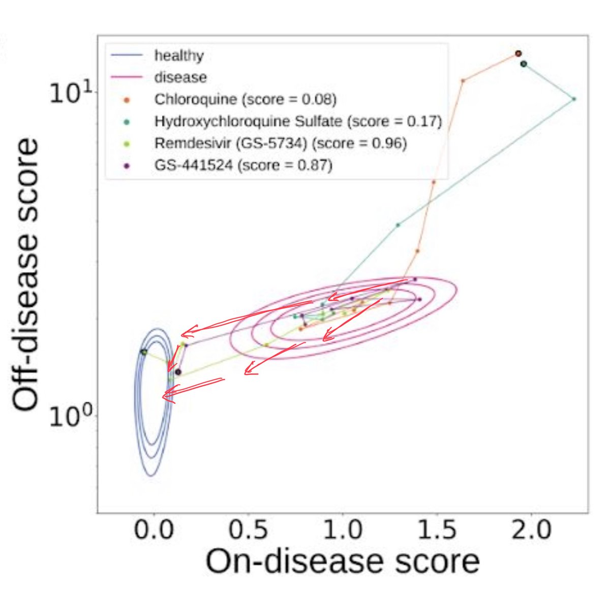 13/n: Remdesivir? Well it turns out it was the highest performing candidate from the 1,670 drugs. Remdesivir and its parent nucleoside both pushed diseased human cells down and to the left. Curing C19 phenotypes with minimal orthogonal effects to the cells.