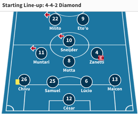 •Mourinho's selection was also interesting-Inter+Barca had already played each other in the UCL group stages that season- Mourinho had opted to be defensively solid with a diamond midfield in both games,but it left them very blunt in attack- Inter didn't score (0-0 & 2-0 loss)