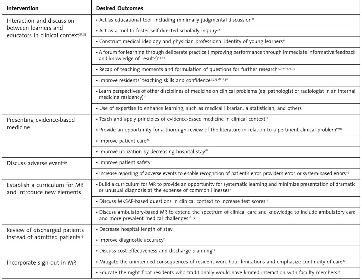 First, how to pick a case? McNeill et al ( https://www.ncbi.nlm.nih.gov/pmc/articles/PMC3771165/) highlight purposes MR can serve (Image 1) so know what you want to teach. Also think about the 2x2 table below. IMO common dx w/ atypical pres & rare dx w/ typical pres are most high-yield for learning/application