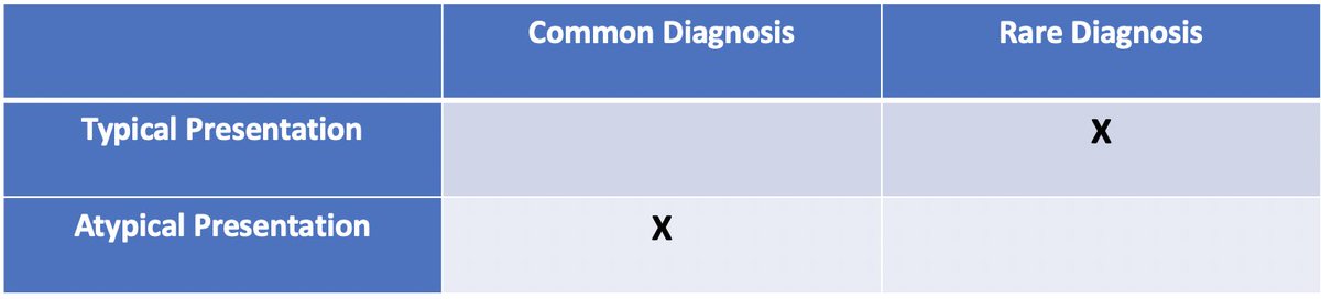 First, how to pick a case? McNeill et al ( https://www.ncbi.nlm.nih.gov/pmc/articles/PMC3771165/) highlight purposes MR can serve (Image 1) so know what you want to teach. Also think about the 2x2 table below. IMO common dx w/ atypical pres & rare dx w/ typical pres are most high-yield for learning/application