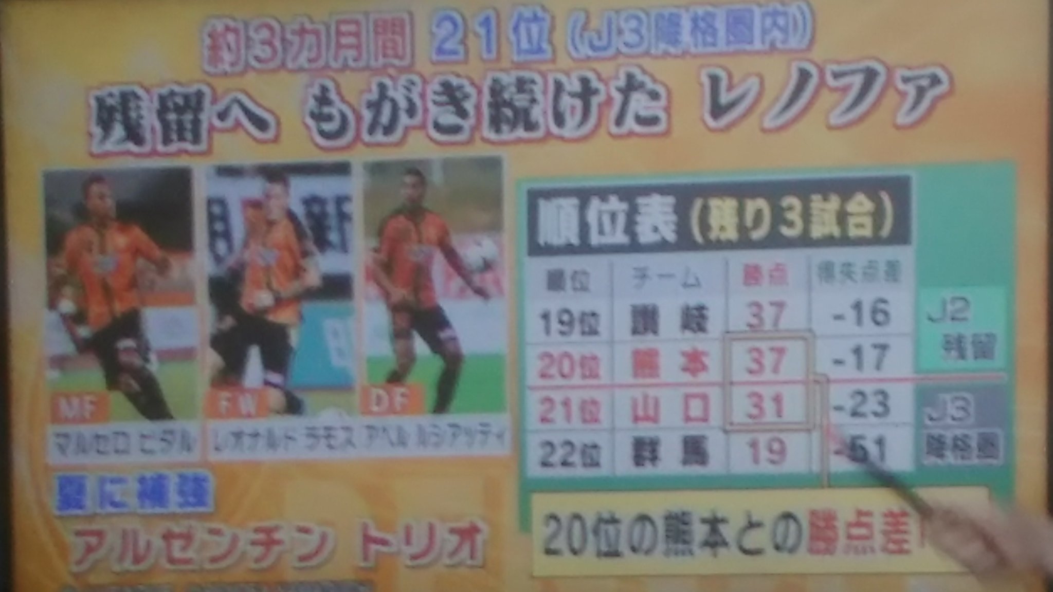 Fk どき生 みんなのレノファ 特集は17年シーズン降格争いで苦戦するレノファ山口 監督も上野展裕監督 猿澤真治 代行監督 カルロスマジョール監督 18霜田正浩監督へ 今のレノファ山口を支えた監督と共にシーズンを戦ってくれた選手に Fk どき生 みんなのレノファ 特集は17年シーズン降格争いで苦戦するレノファ山口 監督も上野展裕監督 猿澤真治 代行監督 カルロスマジョール監督 18霜田正浩監督へ 今のレノファ山口を支えた監督と共にシーズンを戦ってくれた選手に
