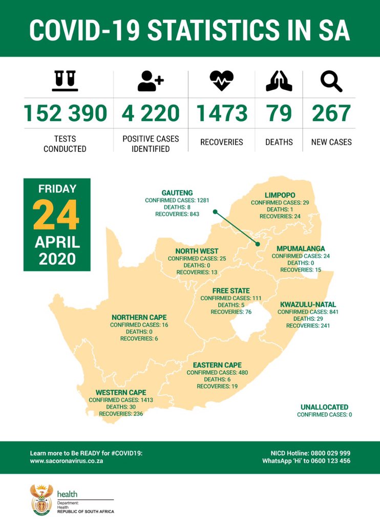 DrZweliMkhize's tweet photo. #Covid_19 Statistics in South Africa as at 24 April 2020 https://t.co/4ilNTvR8qm