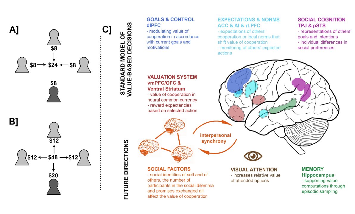 Our new paper proposing 'A Value-Based Framework for Understanding Cooperation' is now out in CDPS @PsychScience Read it here: journals.sagepub.com/doi/10.1177/09… Preprint here: psyarxiv.com/bkn3j/ 1/3