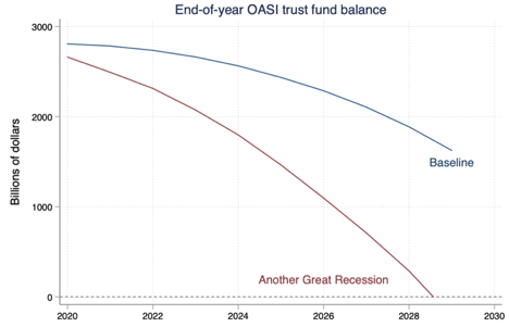 This “second Great Recession” would deplete the retirement trust fund in 2029 and the disability TF in 2024 (!) – a full 41 years earlier than the current projection. (The disability fund depletion date tends to be highly susceptible to economic swings.) (6/12)