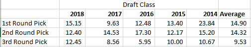Rookie WR& #39;s typically average somewhere in this range for target share and then we see the good ones take a step forward in year 2. The not so good ones either stay the same or kind of disappear (Dante Pettis).