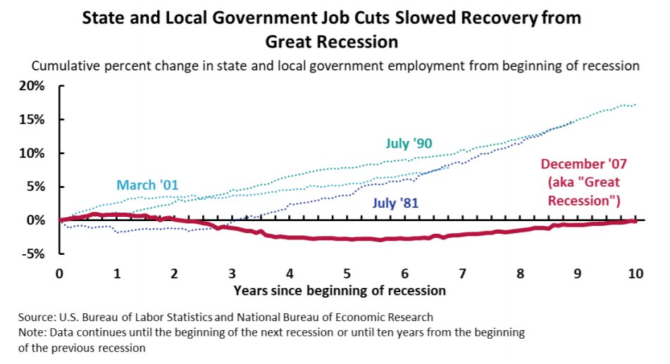 McConnell's plan would ensure there is no recovery for years and greatly increase the danger that this cataclysmic economic crash becomes a Depression. @JECDems economic report shows damage to state/local govts made the Great Recession so much worse. 5/  https://www.jec.senate.gov/public/_cache/files/3706c722-9908-410b-b0f0-6f988c6db1dc/state-and-local-fiscal-relief-jec.pdf