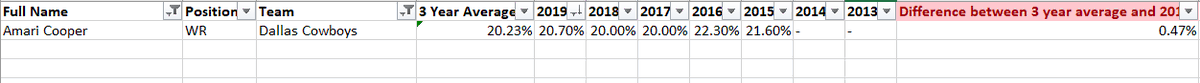 Amari is an absolute slam dunk for 20%ish. No way he goes up, but this is likely going to be his best receiving corp, so I dont think its unreasonable to see a slight decrease if anything... I am still penciling him in for 20% though.