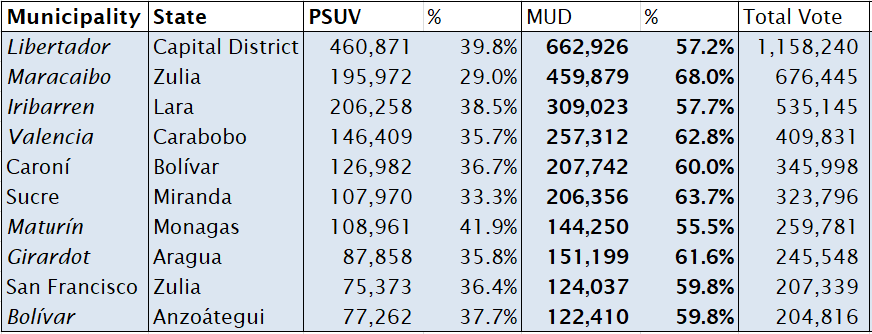 The MUD won most urban areas, often in landslides. Here are the top 10 municipalities by number of votes cast. None were particularly close.