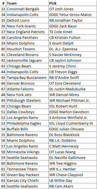 NFLXPeter's tweet photo. And there we have it. #2Mock2Furious er færdiggjort med dette resultat
@TeisJoranger med valgene ved de ulige numre. Mig med valgene ved de lige #nfldk #draftdk https://t.co/zRufNqFshu