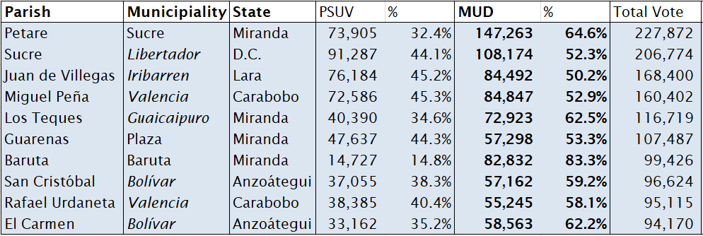 The MUD also made inroads in working class sections of cities that had long been PSUV strongholds. Here are the top 10 parishes by number of votes cast. Here, Sucre and Miguel Peña, both largely poor sections of cities that had always votes for chavismo, were won by the MUD.
