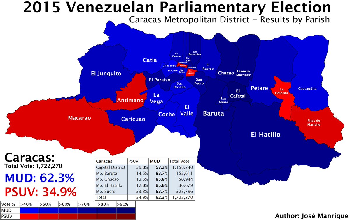 Chavismo took heavy losses in Caracas, losing every electoral circuit located in the city. A particularly shocking result was the 23 de Enero Parish, where the PSUV often won with over 60% of the vote in previous elections, was narrowly carried by the MUD.