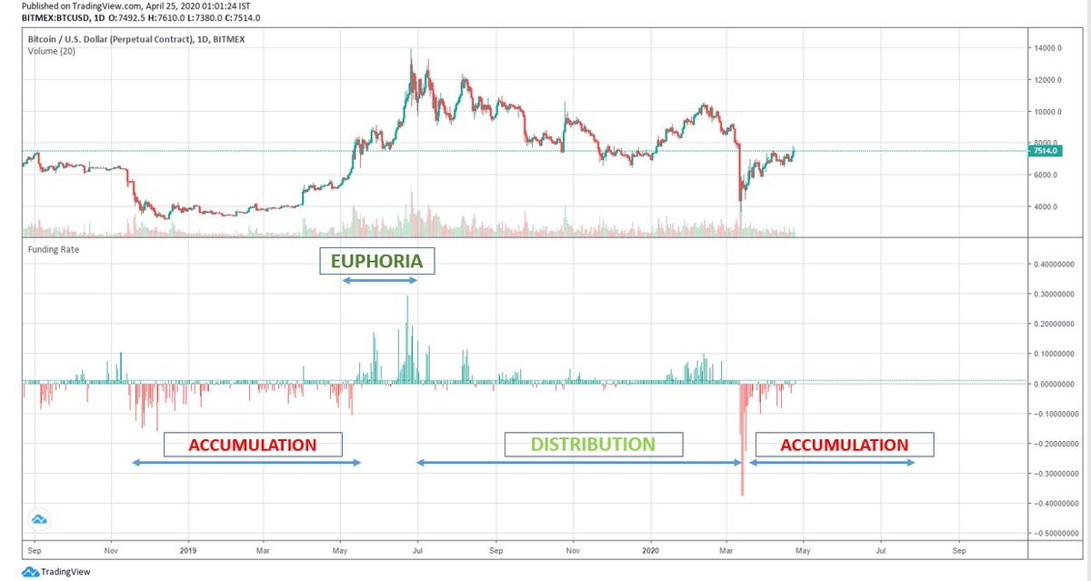 2/7 we are in the market cycle. BTC market cycle broadly contains 3 phases- Accumulation, Euphoria & Distribution. Note that Distribution is the longest cycle in BTC case & Euphoria is the shortest  $BTC  #Bitcoin    #BTC    #SP500
