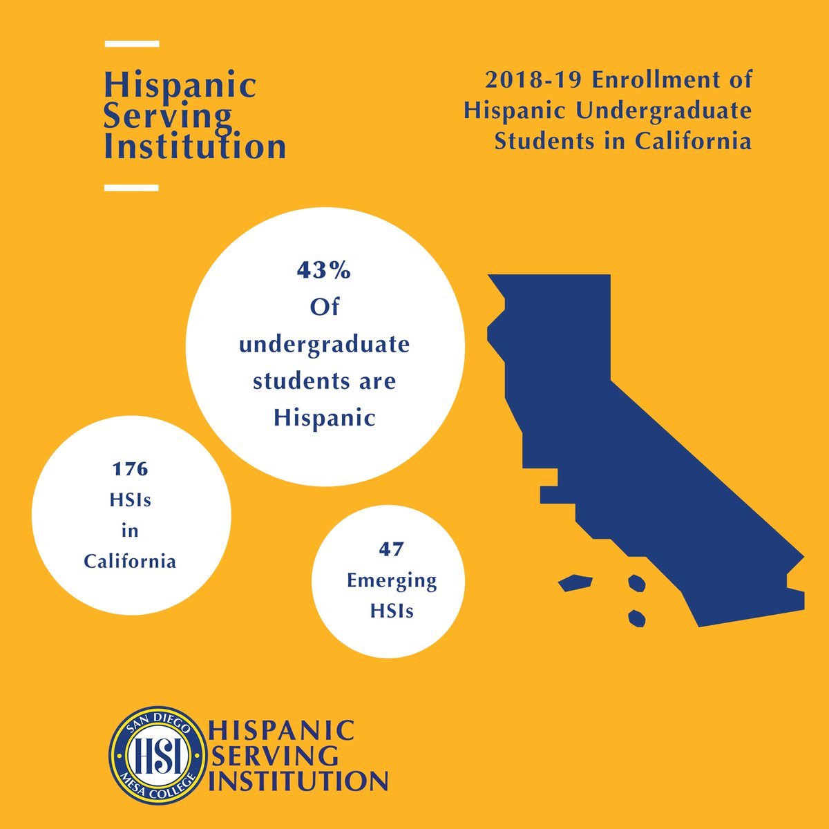 sdmesahsi's tweet photo. Did you know that the number of HSIs in California is 176? There are 47 emerging HSIs, or colleges approaching the 25 percent Hispanic student enrollment threshold (https://t.co/L3koEmUMlT). #HSIservingness #sdmesahsi #hsi https://t.co/oz5w2UDjh3