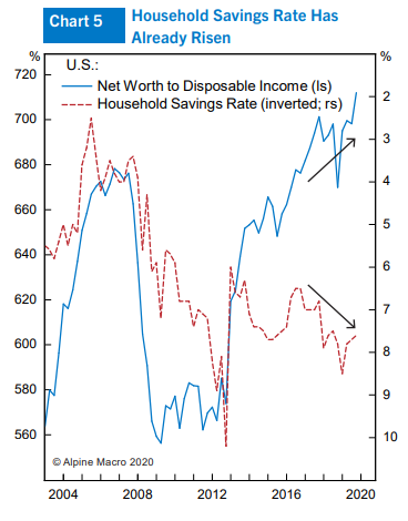 RealAlpineMacro's tweet image. Indication for healthy economic restart: the personal savings rate and household wealth vis-à-vis income increased together in recent years, a rare combination driven by the end of the consumer debt supercycle after the GFC. #StockMarket #COVID19 #economy #stocks #finance #Fed