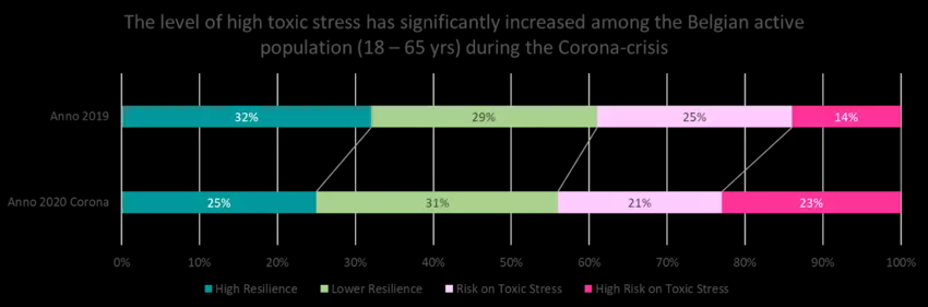 "RIGHT BEFORE the  #lockdown, we conducted a benchmark survey among a rep. sample of the Belgian population... we saw that 32% of the pop. could be classified as highly resilient (“green”). Only 15% of the population indicated  #toxic levels of  #stress (“red”)." #HumanExperiment