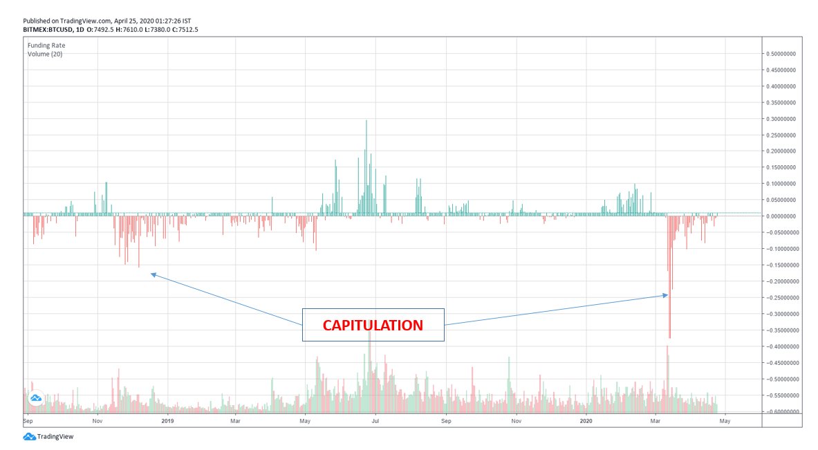 3/7 Accumulation phase starts with a huge volume capitulation. Lots of buyers chicken out and sell at shitty prices. This involves high spot volumes & highly negative funding rate. Once this happens, the funding stays negative for quite a long time  $BTC  #BTC    #Bitcoin    #XBT  #Crypto