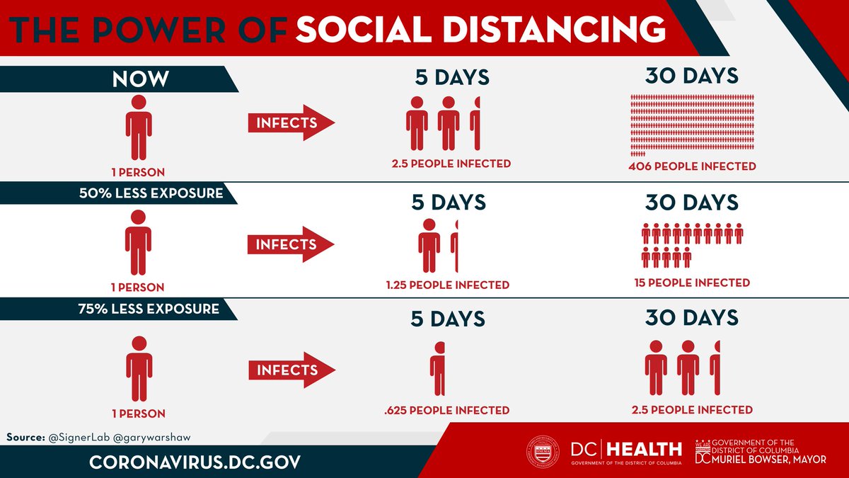 Illustration graphic of the power of social distancing. One man today can infect up to 2.5 people in 5 days and they can infect up to 406 people in 30 days. Fifty percent less exposure using distancing one person only infects 1.25 people in 5 days and they only infect 15 peole in 30 days.  Seventy five percent less exposure which is one person infects .675 people in 5 days and they only infect 2.5 people in 30 days.
