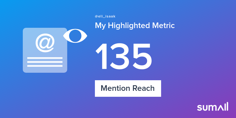 My week on Twitter 🎉: 96 Mentions, 135 Mention Reach. See yours with sumall.com/performancetwe…