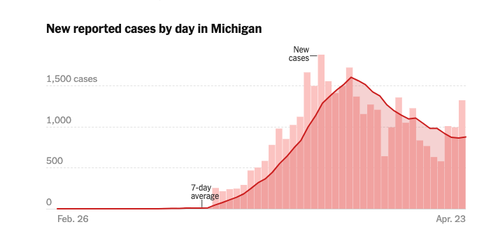 3/ CASE GROWTHCase growth is pretty flat- ~30k new cases a dayBut that's no cause for complacency30k diagnosed cases now is probably >300k infections a day!+ some heavy hitters (NY, MI) are down, so that means that a lot of other places are flat (MA, NJ worrisome) or up
