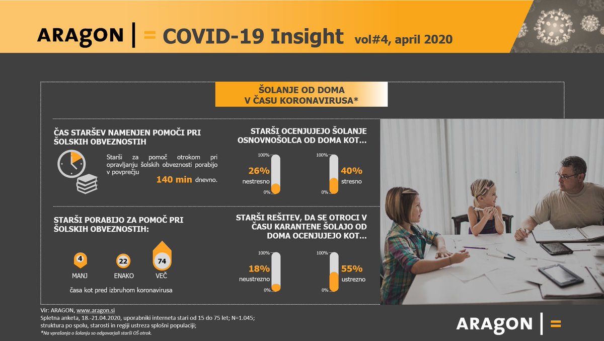 AragonResearch's tweet photo. Rezultati naše raziskave Covid-19 Insight kažejo, da v povprečju starši porabijo 140 minut na dan za šolanje oz. pomoč pri šolanju otrok.
Več: https://t.co/4kH3TB6l87 https://t.co/7nNuvpNkkQ
