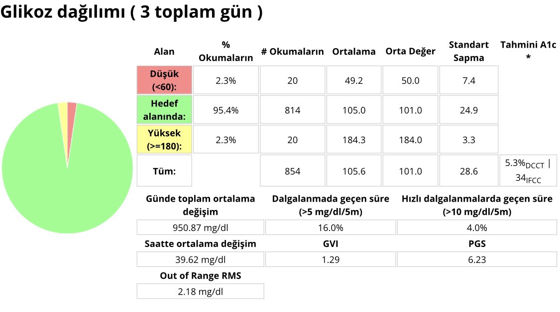 gokhanaygun_84's tweet photo. Tip 1 Diyabetli bir çocuğun 42 günlük karantinada ki son 3 günlük kan şekeri verileri,teknolojinin ve diyabet yönetimi bilgisinin ışığında #tip1diyabet #openaps #dexcomg5 #tip1diyabetliçocuklar #type1 #type1diabetes https://t.co/b3pewaKucs