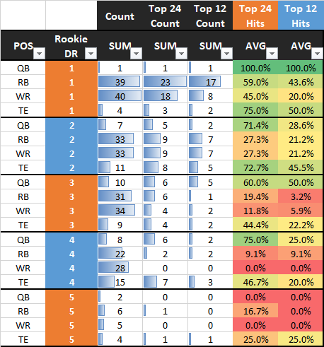 I was asked about hit rates per Rookie Draft roundI couldn't find  @ClutchFantasy 's data quickly so i made this suing DLF ADPmade it quicky so i can't swear 100% accuracy but it seems about right