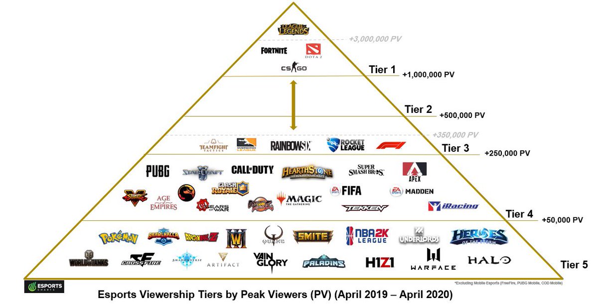 Dominic Kallas On Twitter Tier 1 Is Made Up Of 4 Esports