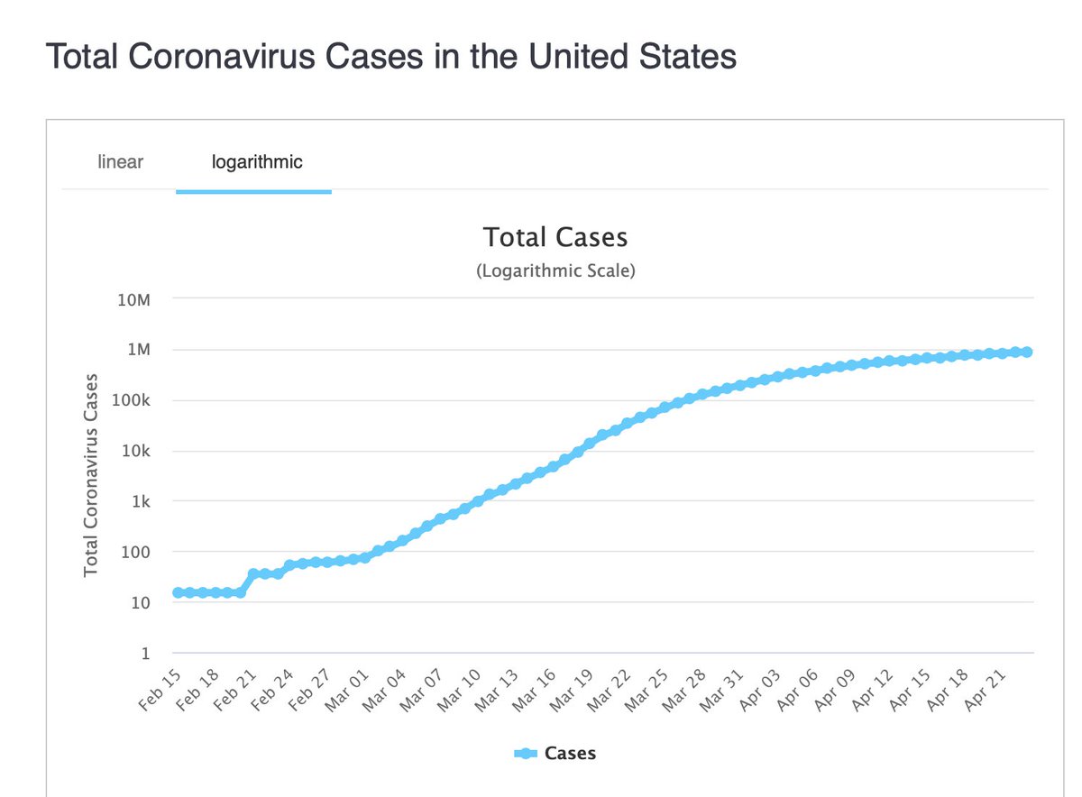 Its hard dealing with the "I know everything because Fox News" crowd. To repeat an explanation: The total number of cases isnt going down. A logarithmic graph shows growth rate - which IS slowing - thus showing  why we have social distancing: to slow exponential growth../1