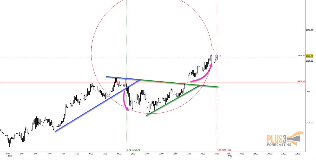  $Es opened a little below the Fuse with a Hellfire pattern which took us to the LOD, from there the market made higher lows into the Fuse line and broke out through a larger Hellfire pattern(green) and rallied to our resistance level. Have a great weekend. Appreciate the 