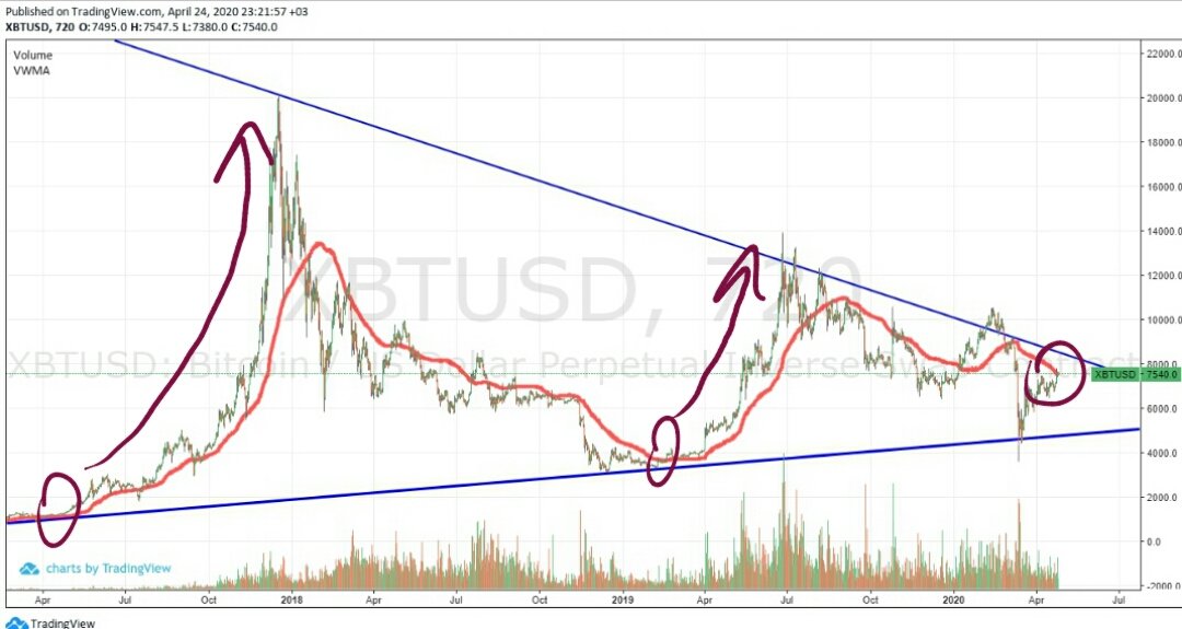 İlk kez grafik paylaşmak geldi içimden. 12h VWMA144 kırılımı için büyük bir motivasyon lazım. Globalde korona sürecinden daha büyük etki olabilir mi? Bence tam zamanı.  <a href="/ninjatraderstr/">Ninja</a> sizce nolur? 😀
