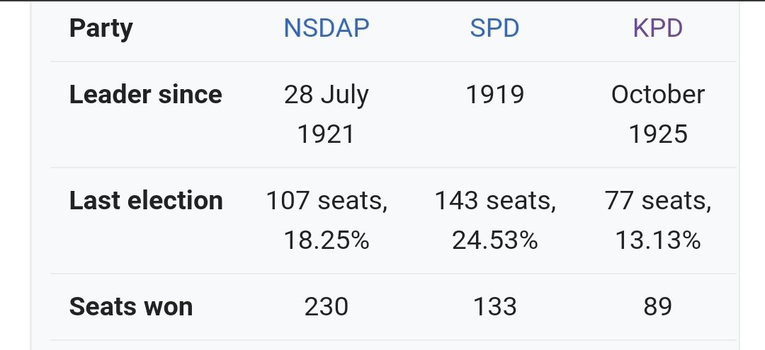 That is not what happened. Germany was different. They had coalitions. This was the 1932 July Reichstag seats.