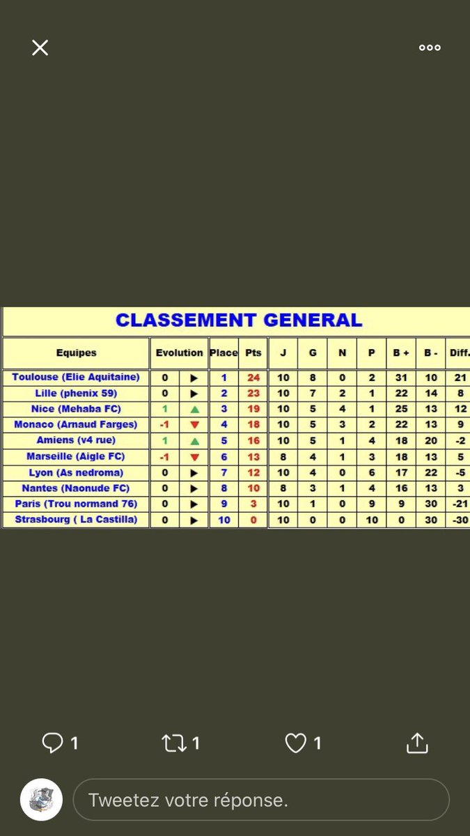 🌐Et voici le classement après cette 5ème journée , on remonte d’une place en passant de 6ème à 5ème🔥💪🏻. 
Demain aura lieu la 6ème journée nous avons fais la moitié, bonne chance à toutes les équipes🏆
<a href="/championnatCPRO/">Championnat/tournoi Club pro PS4</a> #FIFA20 #CLUBPRO
