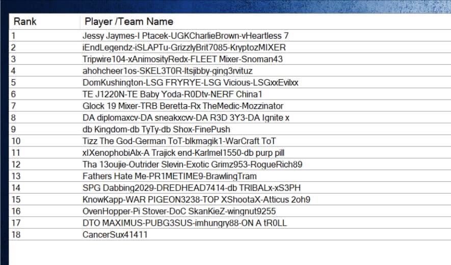ThatGrizzlyBrit's tweet photo. First tourney in a while, 2nd place in the BGL Thirsty Thursdays All Erangel Squads. Gg’s to all those that competed💪🏽 

#pubg #pubgxbox #pubgcomp #pubgesports #esports #gamer #gaming #tournament #thirstythursday https://t.co/gI47vPfBow