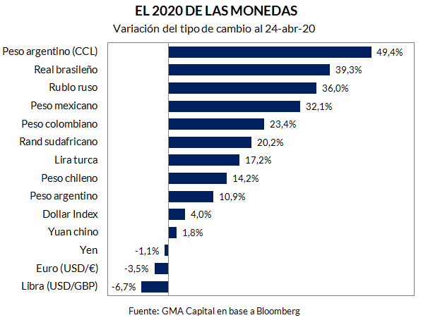nerypersi's tweet photo. 2020 es horrible para el mundo, especialmente para emergentes. Pero ninguna moneda perdió tanto valor como el peso 🇦🇷.

CCL trepó 49,4% en el año. Es una licuación de 33% del poder de compra en dólares.

Considerando también 2018 y 2019, el deterioro acumula 83%. Demasiado. https://t.co/EmpDUet3jr