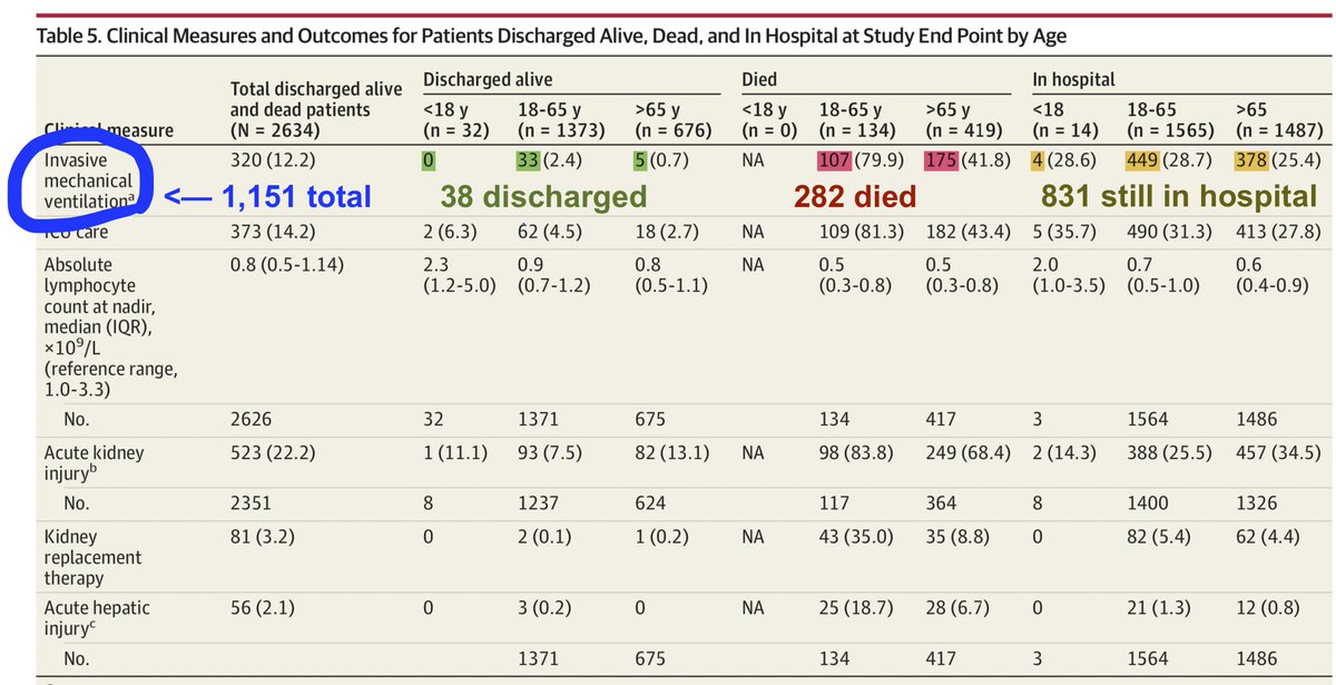4/ DEATHS ...are delayed This paper got a ton of attention ("87% of all ICU patients die!") but  @DrJohnScott nailed it in this string: https://twitter.com/DrJohnScott/status/1253284899752009728?s=20"Among 1,151 pts who were mechanically ventilated, 3% had gone home, 25% had died, & 72% were still in the hospital"