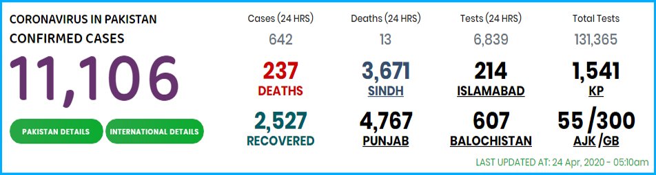 appcsocialmedia's tweet photo. #CoronaVirusUpdate 🇵🇰 #LetsPray4World #StayAtHome
The total number of #Coronavirus cases has risen to 11,106 across the country
#APPNews #PakistanUnitedAgainstCorona #CoronavirusLockdown #COVID19Pakistan #StayHomeStaySafe #StayAtHomeSaveLives #CoronaFreePakistan https://t.co/o8ilTy6Jie